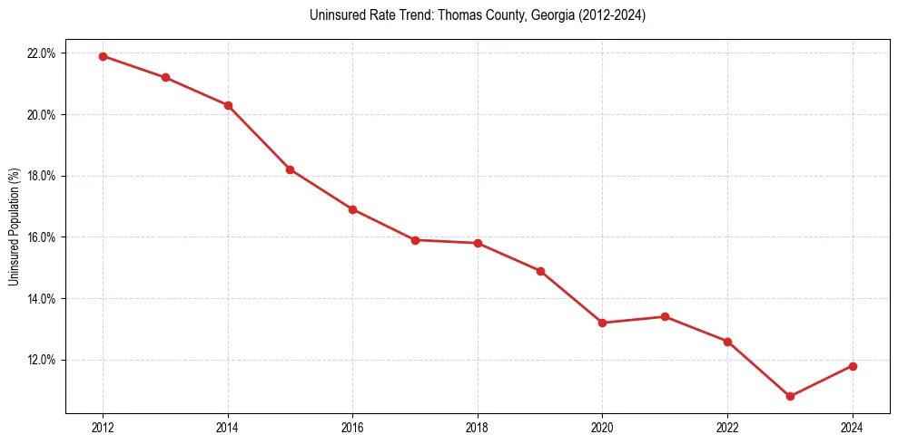 Uninsured trend chart for Thomas County, Georgia