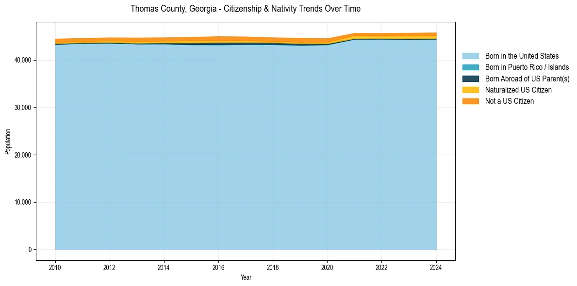 Historical nativity trends for 