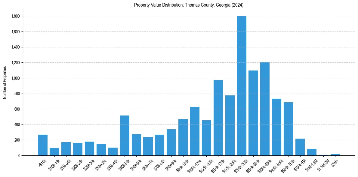 Value Distribution for 