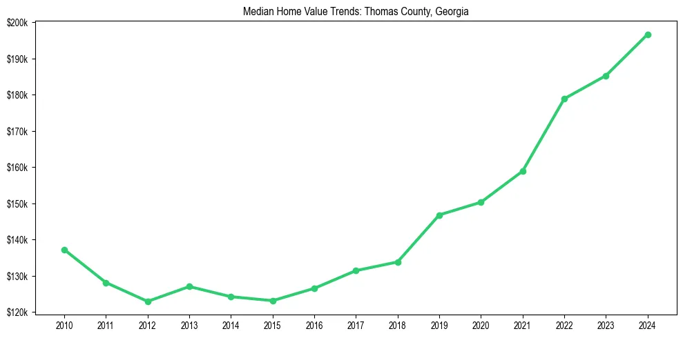 Median property value trends in 