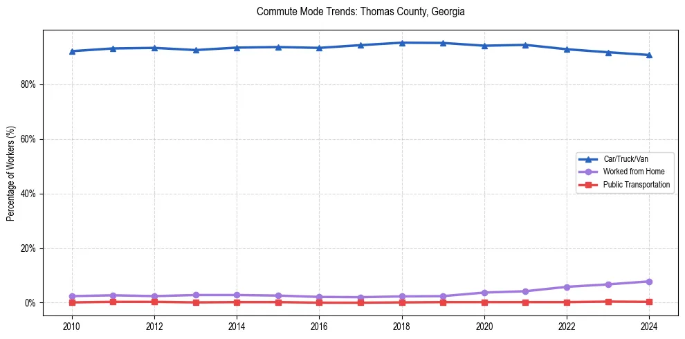 Transportation trends in Thomas County, Georgia