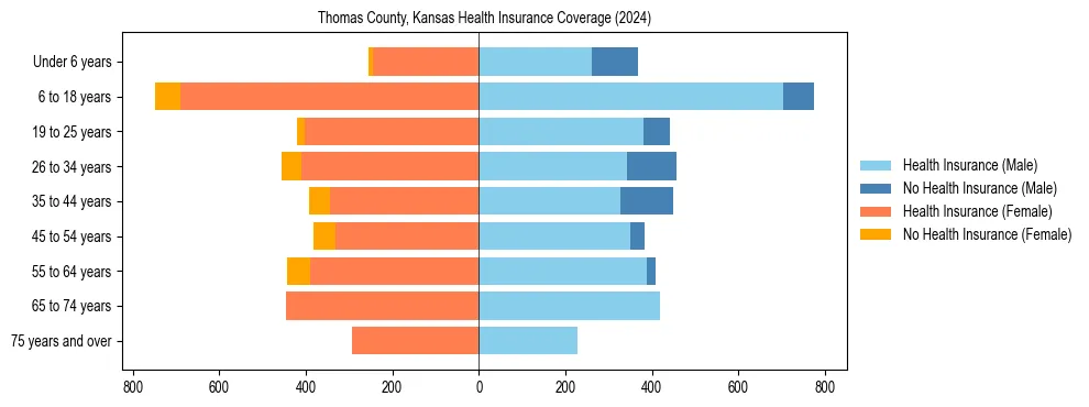Health insurance pyramid for Thomas County, Kansas