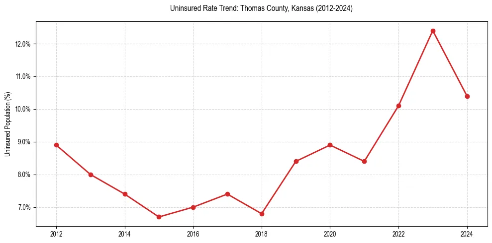 Uninsured trend chart for Thomas County, Kansas