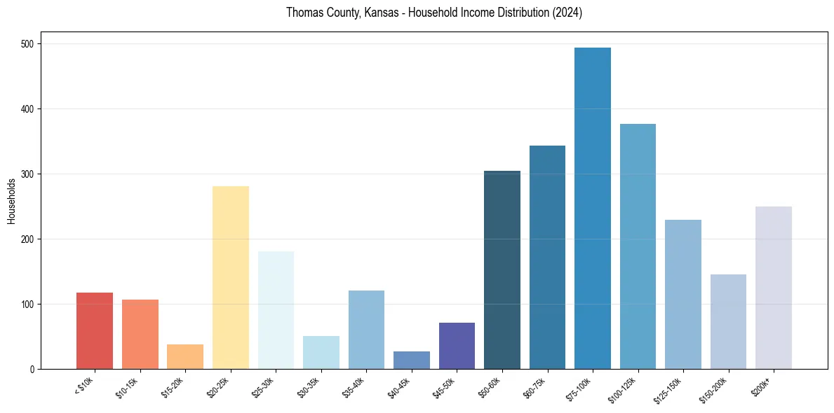 Income Distribution for 