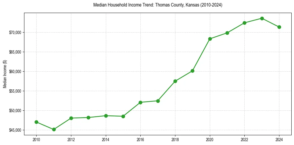 Income trend for 