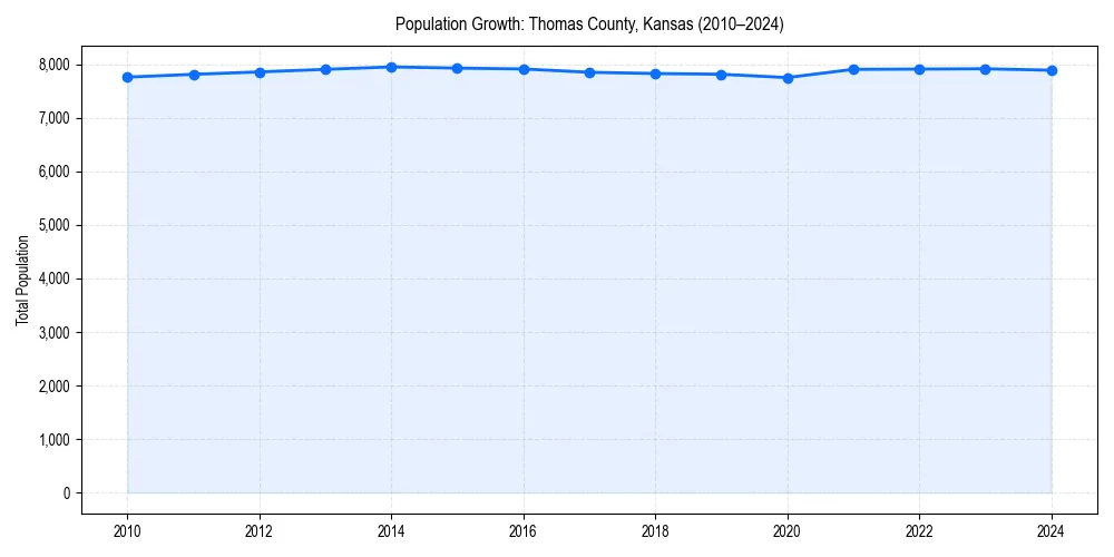Population trends in 