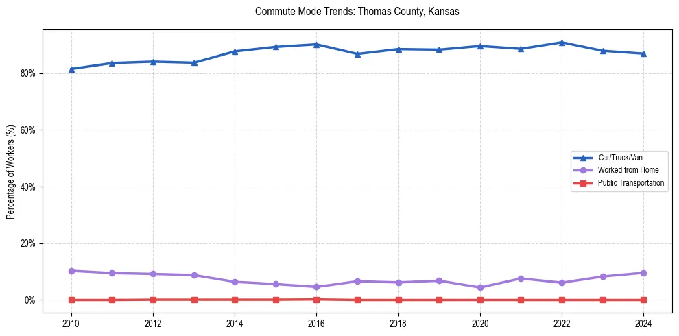 Transportation trends in Thomas County, Kansas
