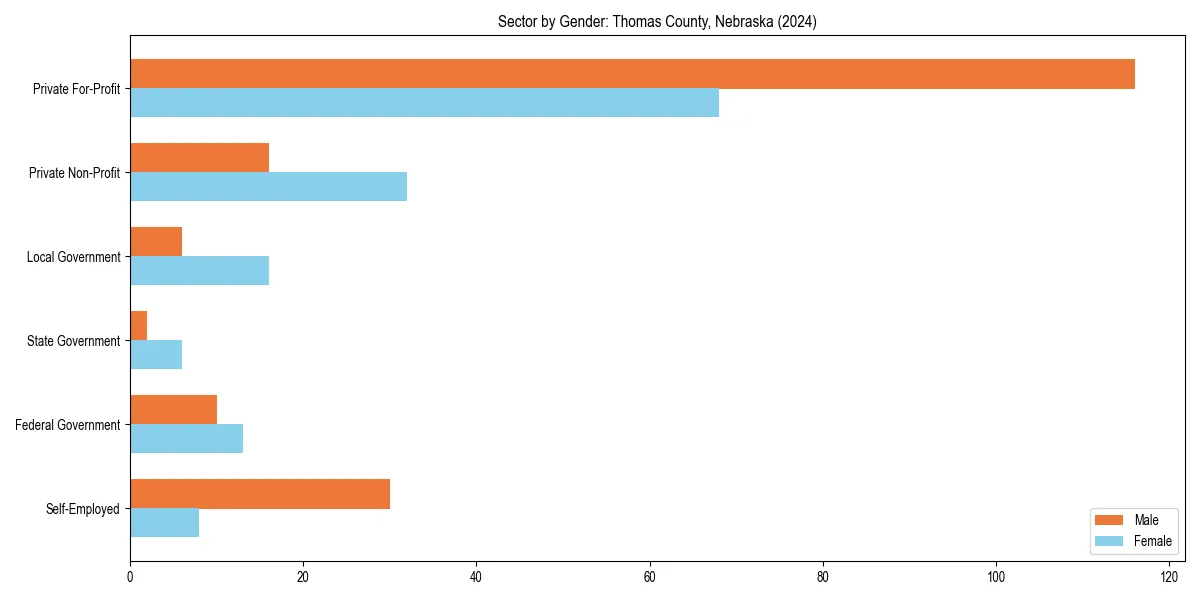 Employment sector breakdown by gender in 
