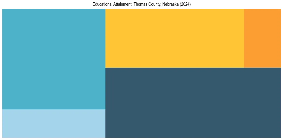 Education Treemap for  in 2024