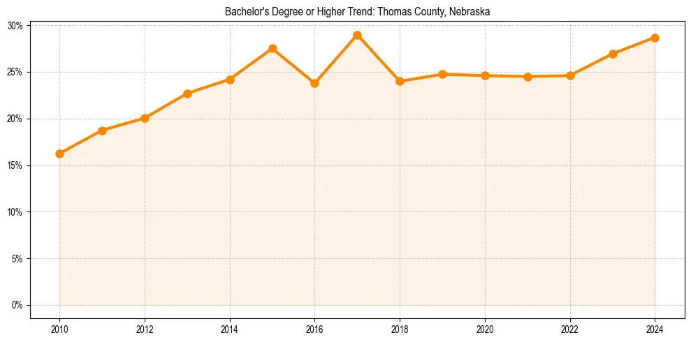 Trend chart showing bachelor degree growth in 