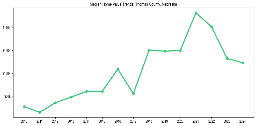 Median property value trends in 