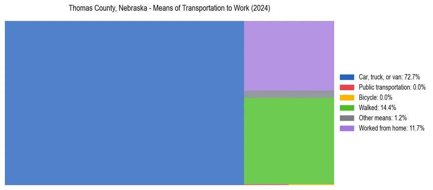Commute modes in Thomas County, Nebraska