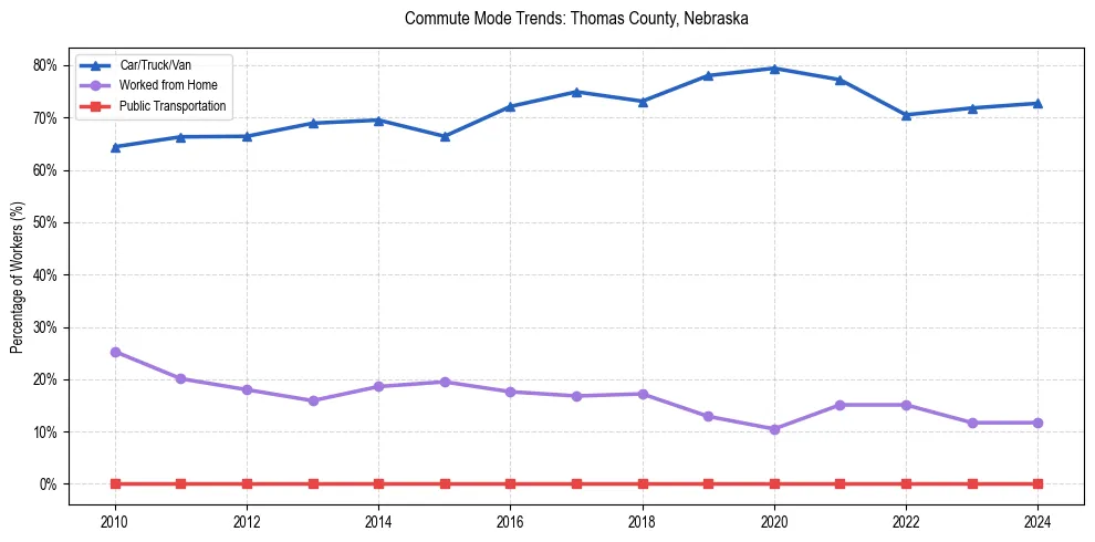 Transportation trends in Thomas County, Nebraska