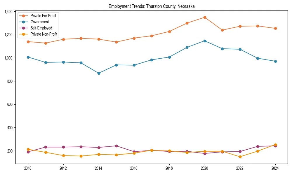 Long-term employment trends in 