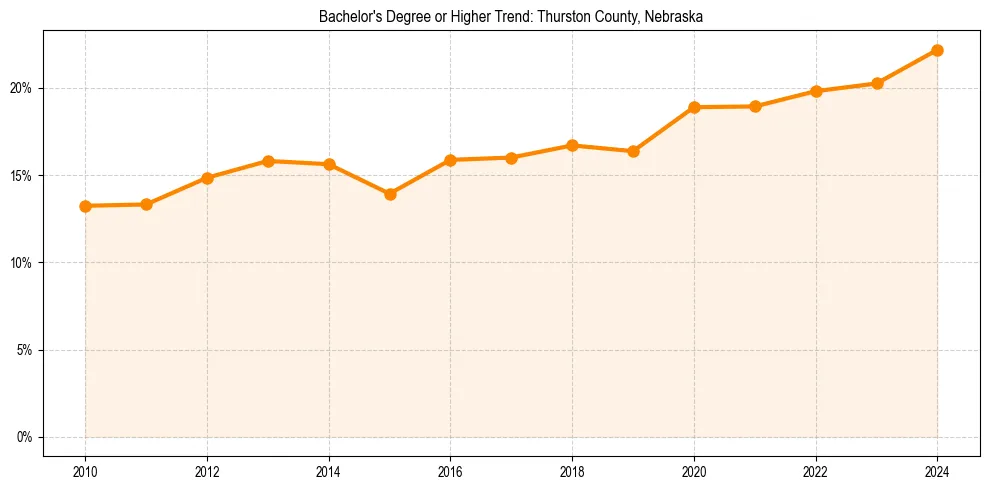 Trend chart showing bachelor degree growth in 