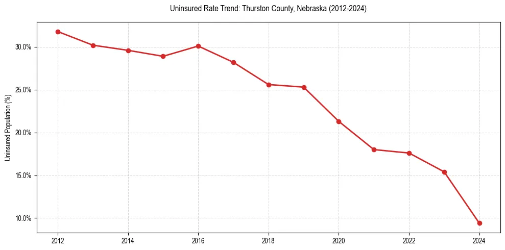 Uninsured trend chart for Thurston County, Nebraska