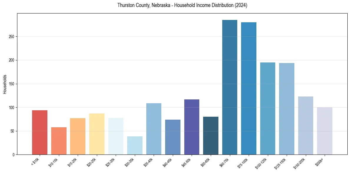 Income Distribution for 
