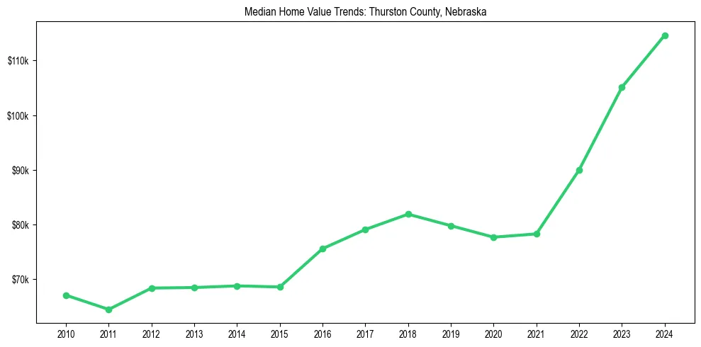 Median property value trends in 