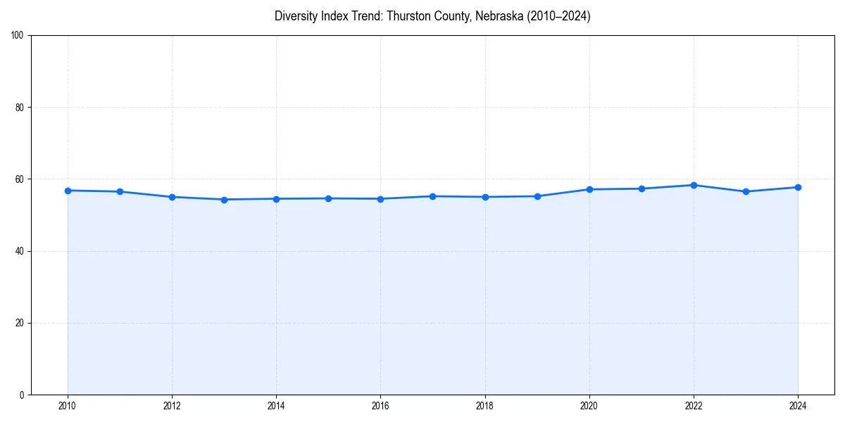 Line chart showing diversity index trends for 