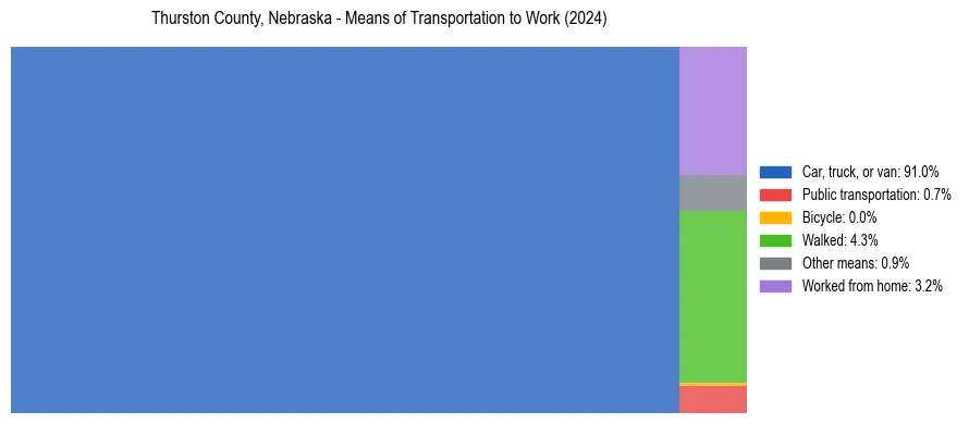 Commute modes in Thurston County, Nebraska