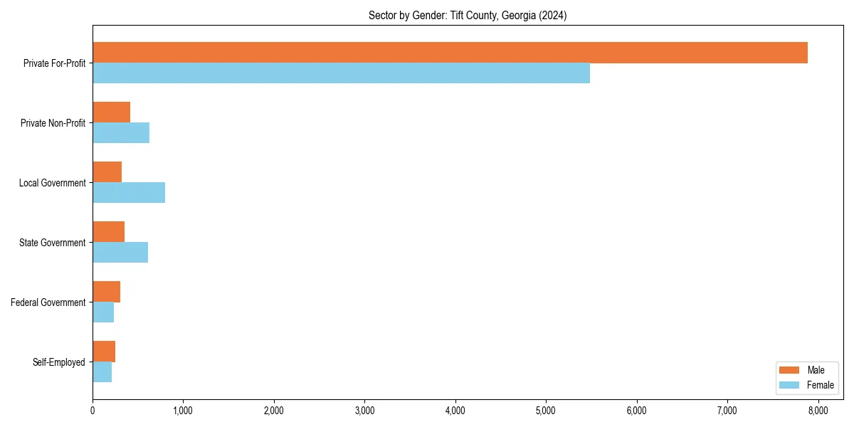 Employment sector breakdown by gender in 