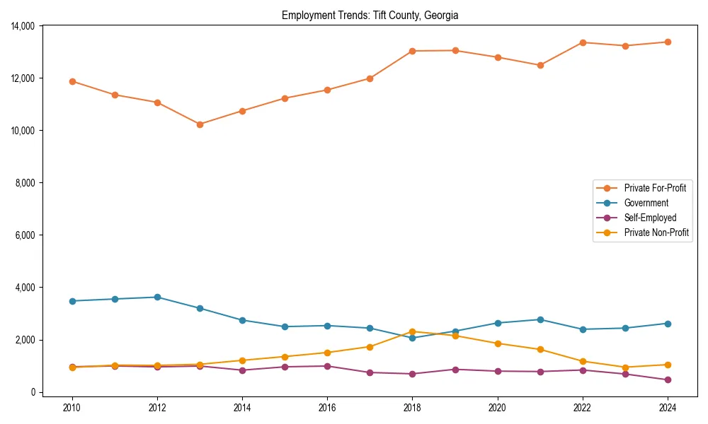 Long-term employment trends in 