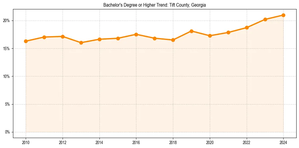 Trend chart showing bachelor degree growth in 