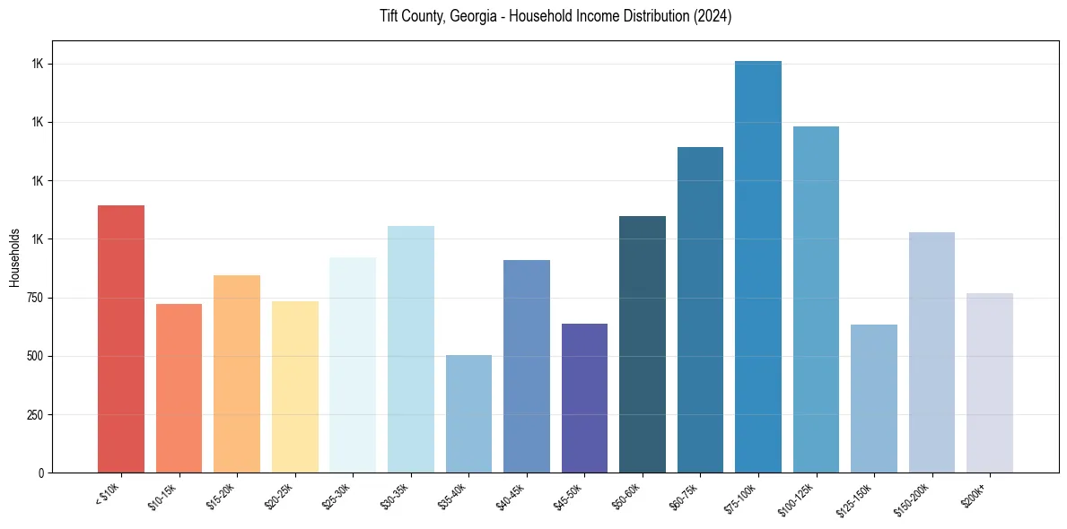 Income Distribution for 