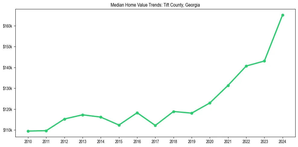 Median property value trends in 
