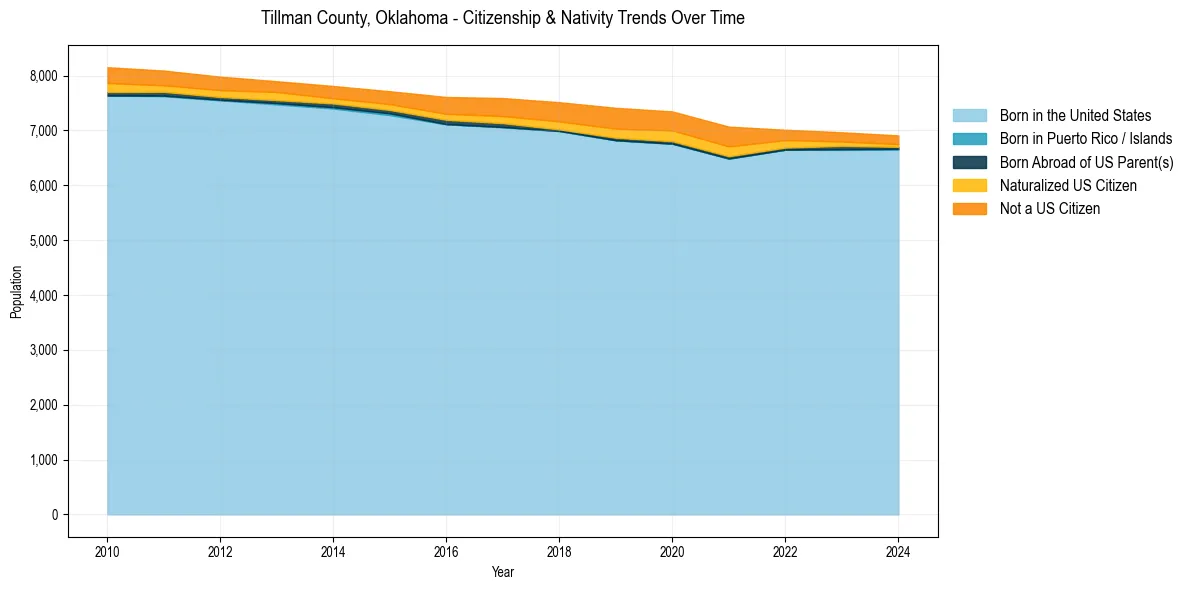 Historical nativity trends for 