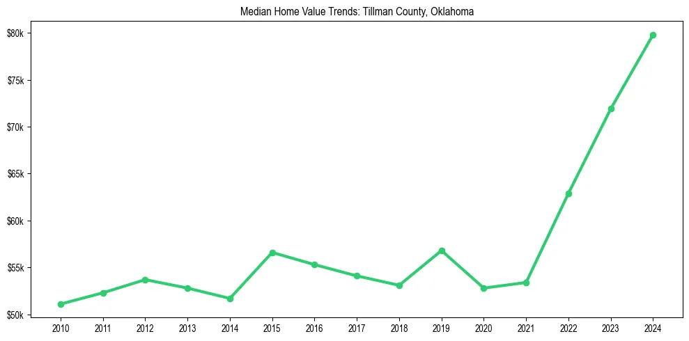 Median property value trends in 