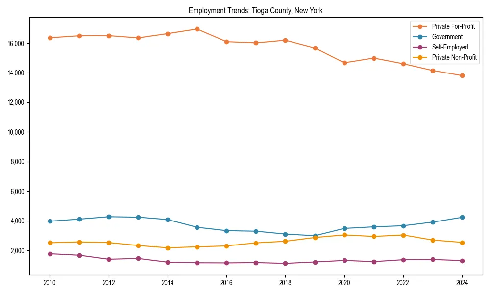 Long-term employment trends in 