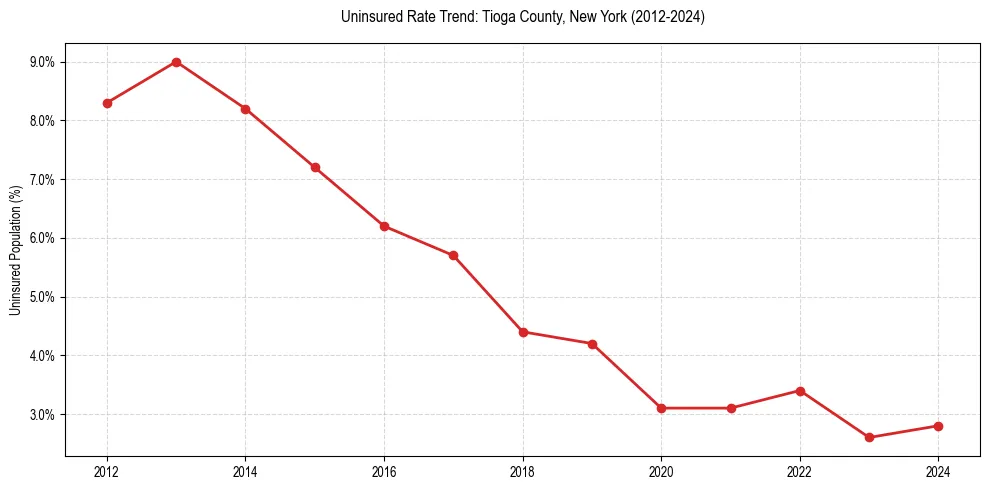 Uninsured trend chart for Tioga County, New York