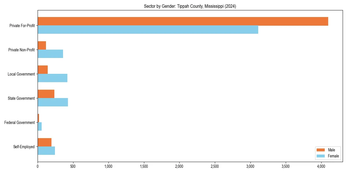 Employment sector breakdown by gender in 