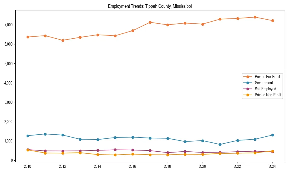 Long-term employment trends in 