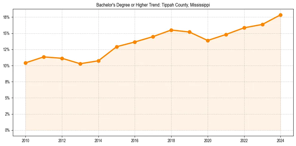 Trend chart showing bachelor degree growth in 