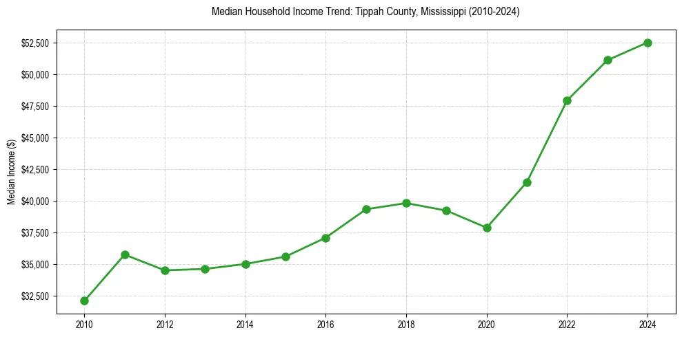 Income trend for 