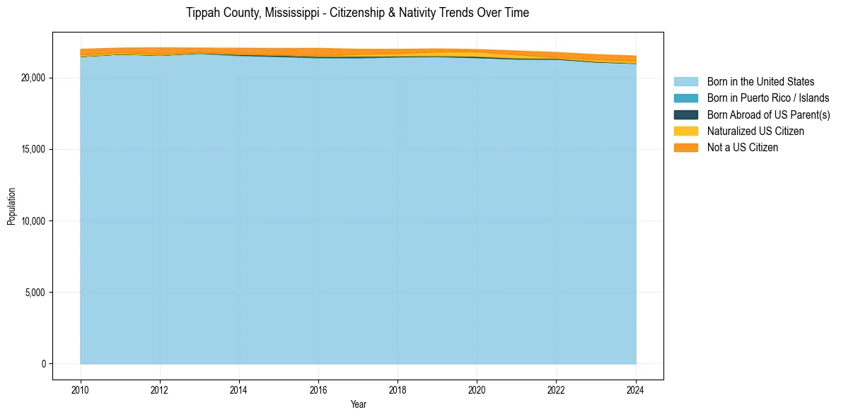 Historical nativity trends for 
