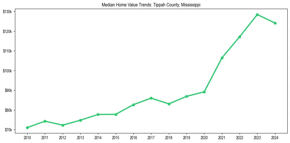 Median property value trends in 