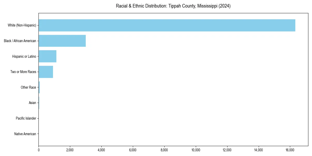 Bar chart showing racial distribution in  for 2024