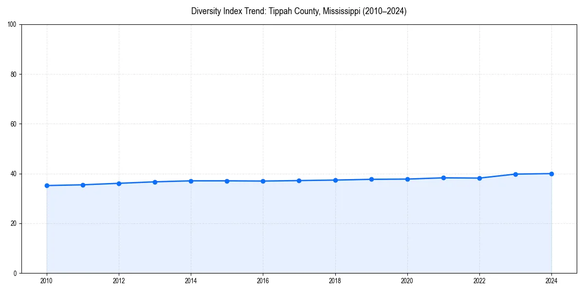 Line chart showing diversity index trends for 