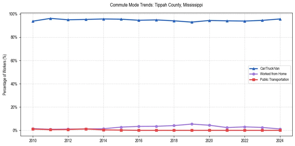 Transportation trends in Tippah County, Mississippi