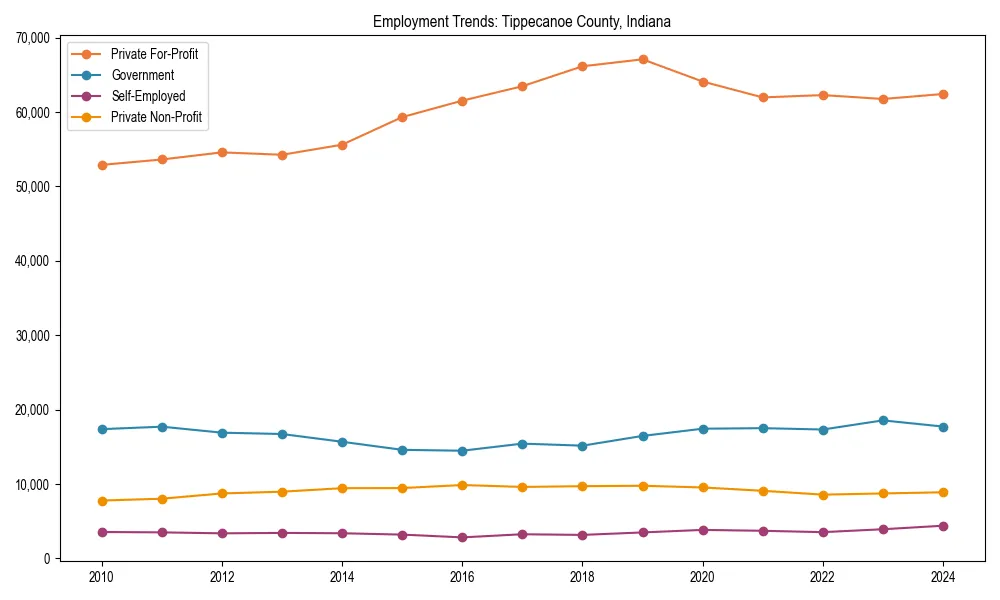 Long-term employment trends in 
