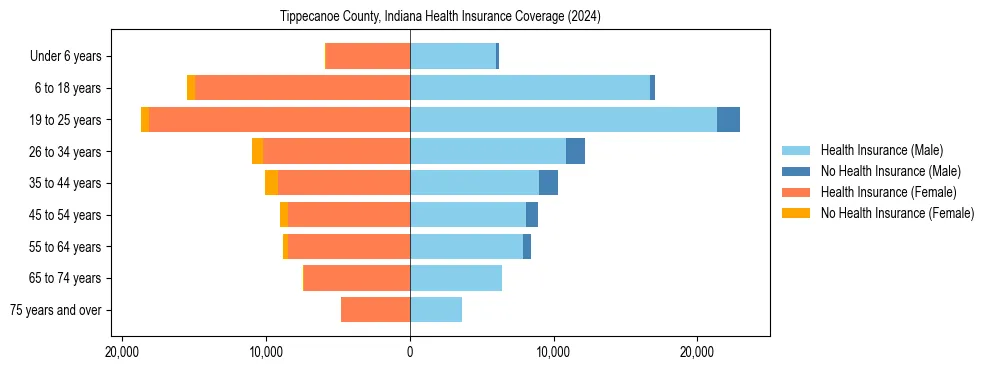 Health insurance pyramid for Tippecanoe County, Indiana