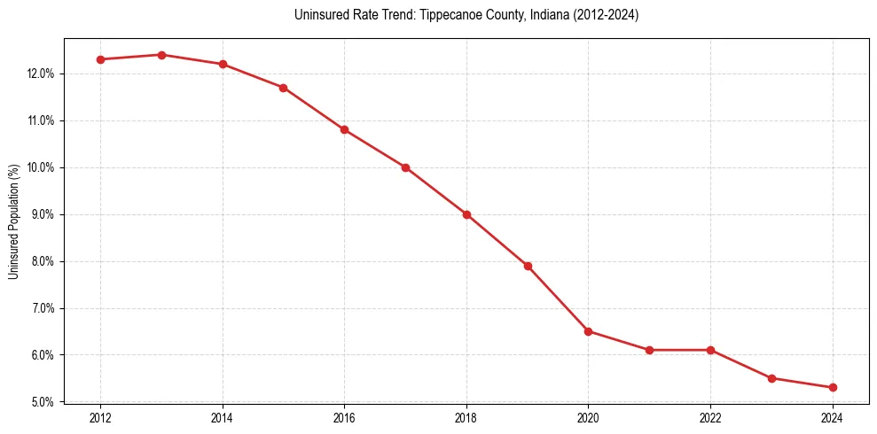 Uninsured trend chart for Tippecanoe County, Indiana