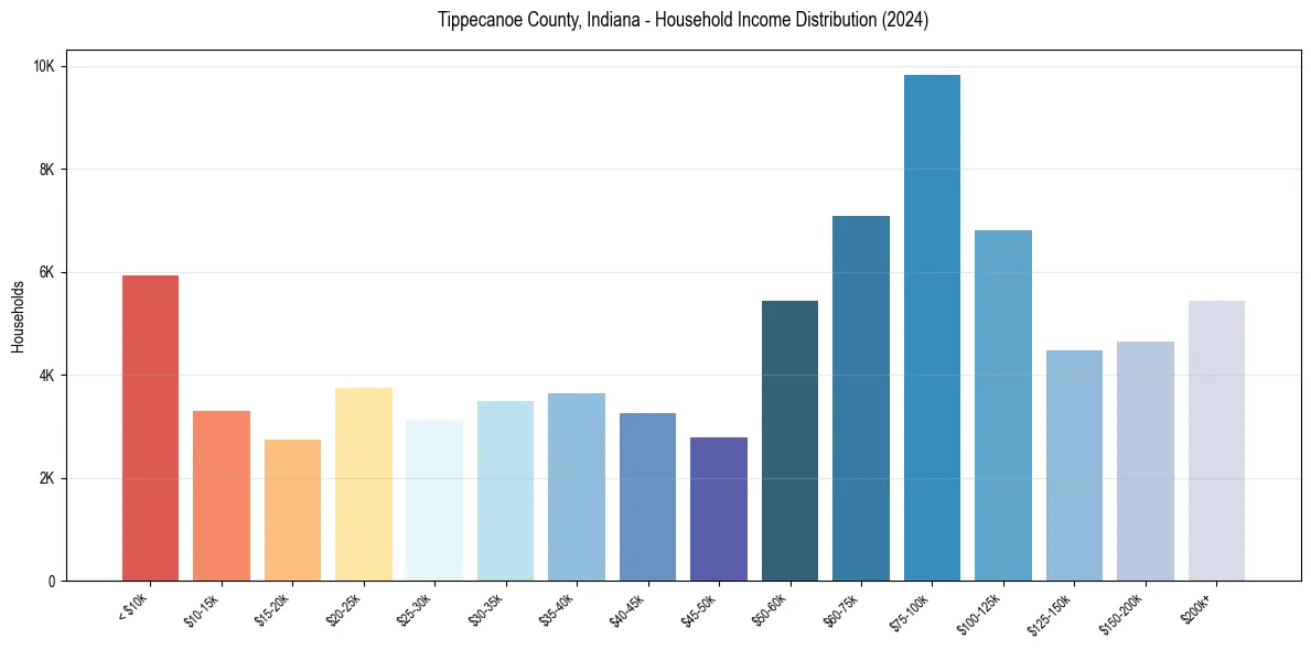 Income Distribution for 