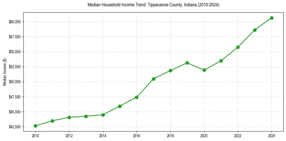 Income trend for 