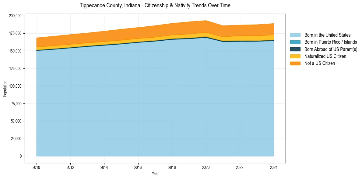 Historical nativity trends for 