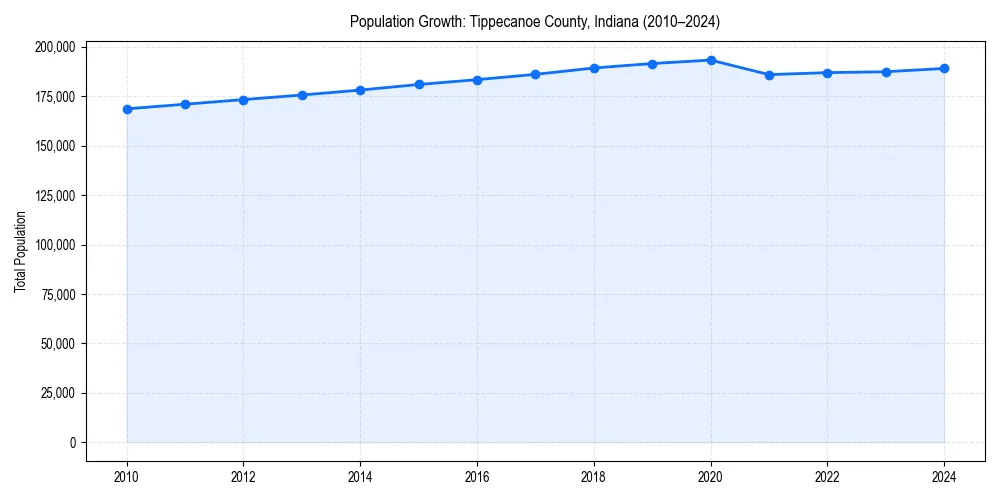 Population trends in 