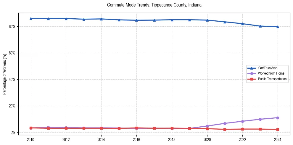 Transportation trends in Tippecanoe County, Indiana